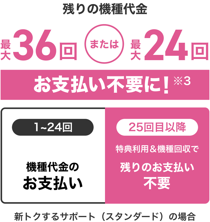 残りの機種代金が最大36回または、最大24回お支払い不要に！（※3）1回目から24回目は機種代金のお支払い、25回目以降は特典利用と機種回収で残りのお支払い不要。新トクするサポート（スタンダード）の場合。