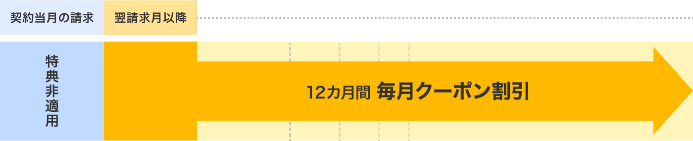 契約当月の請求では、特典非適用です。翌請求月以降、12カ月間毎月クーポン割引が適用されます。