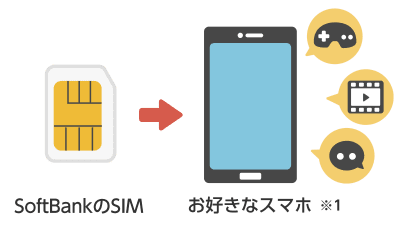 SoftBankのSIMをお好きなスマホに(※1)
