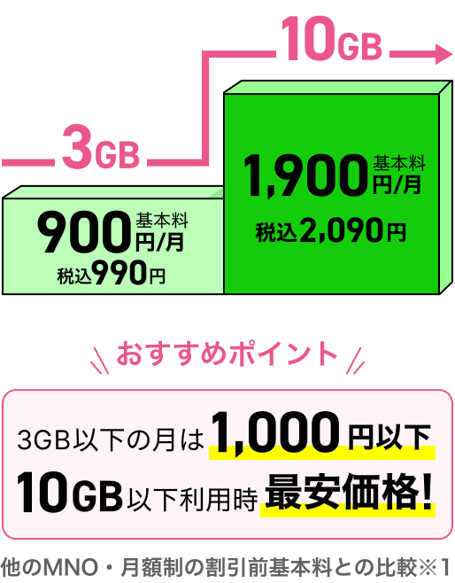 3GBまでなら基本料月額税抜900円。税込990円。10GBまでなら基本料月額税抜1,900円。税込2,090円。おすすめポイント、3GB以下の月は1,000円以下。10GB以下利用時最安価格! 他のMNO・月額制の割引前基本料との比較(※1)