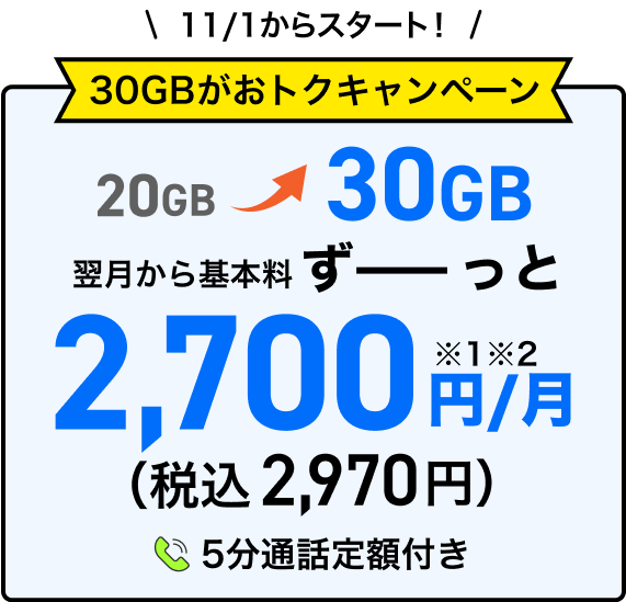 11月1日からスタート！　30GBがおトクキャンペーン。30GBのご利用で翌月から基本料ずーっと月額2,700円（※1※2）。税込2,970円。5分通話定額付き