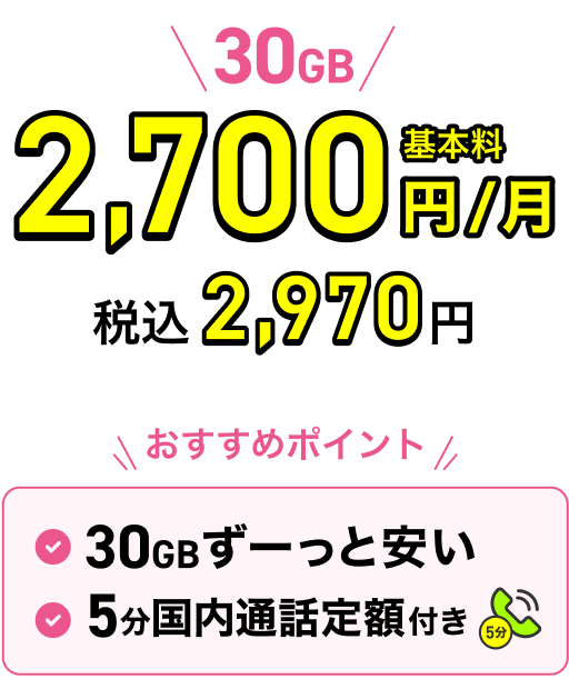 30GBのご利用で基本料月額税抜2,700円。税込2,970円。おすすめポイント、30GBずーっと安い。5分国内通話定額付き