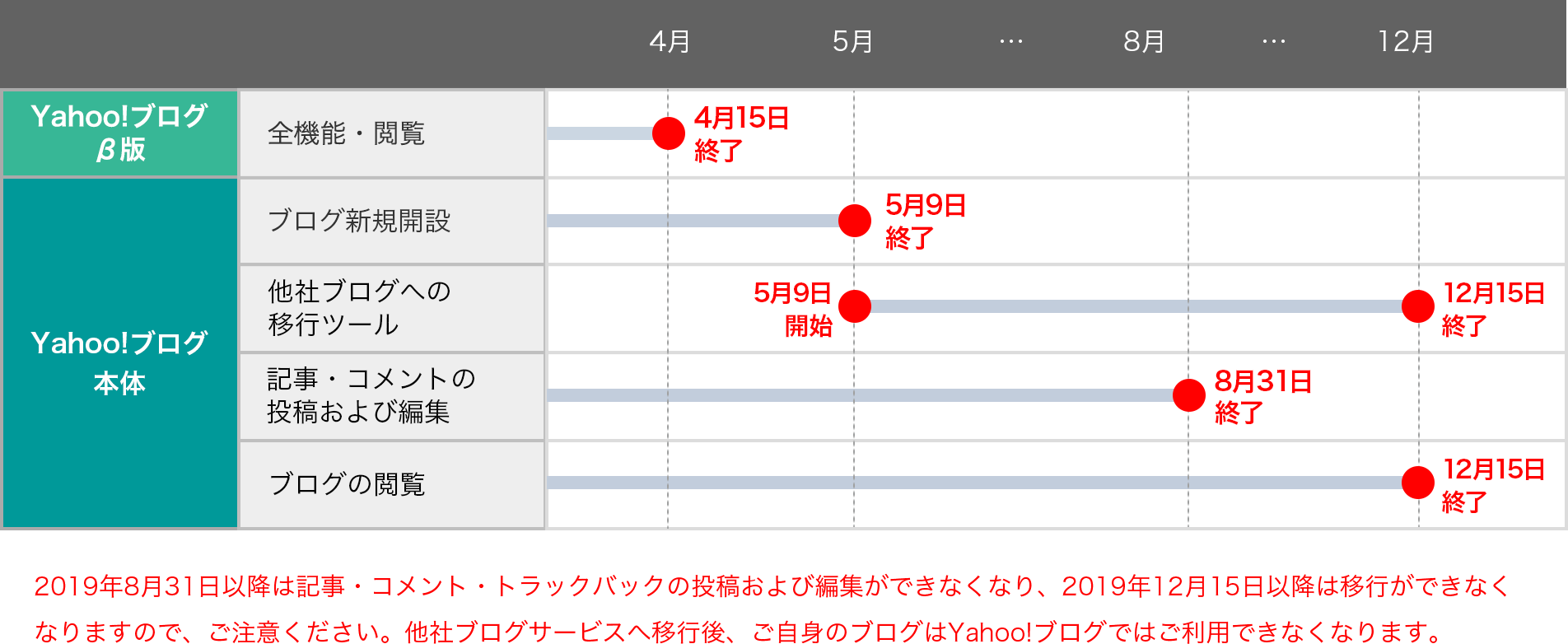 機能ごとの終了スケジュール