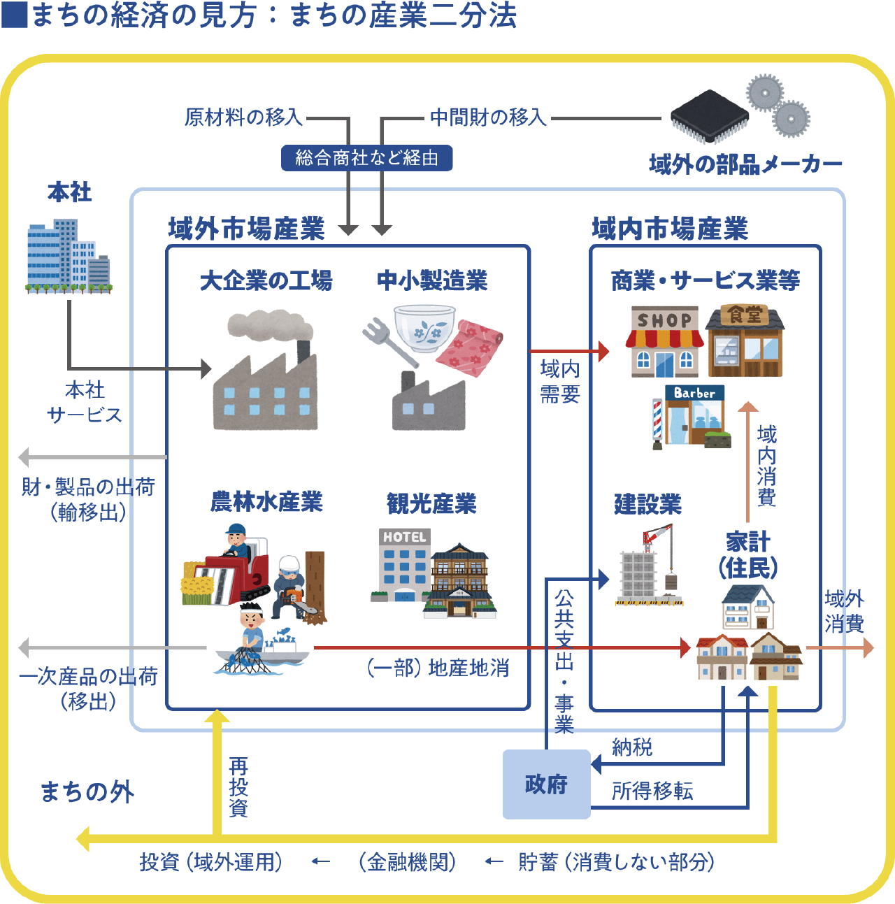 まちの経済の見方:まちの産業二分法