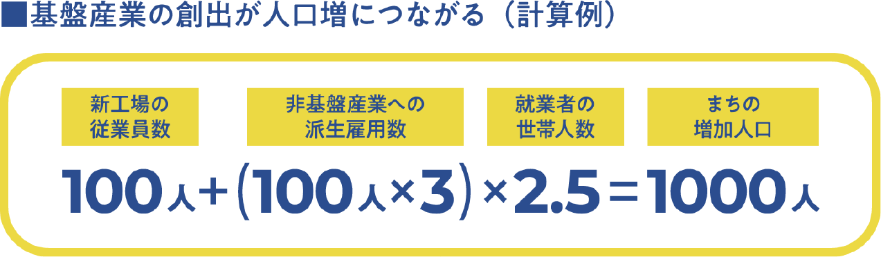 基盤産業の創出が人口増につながる(計算例)