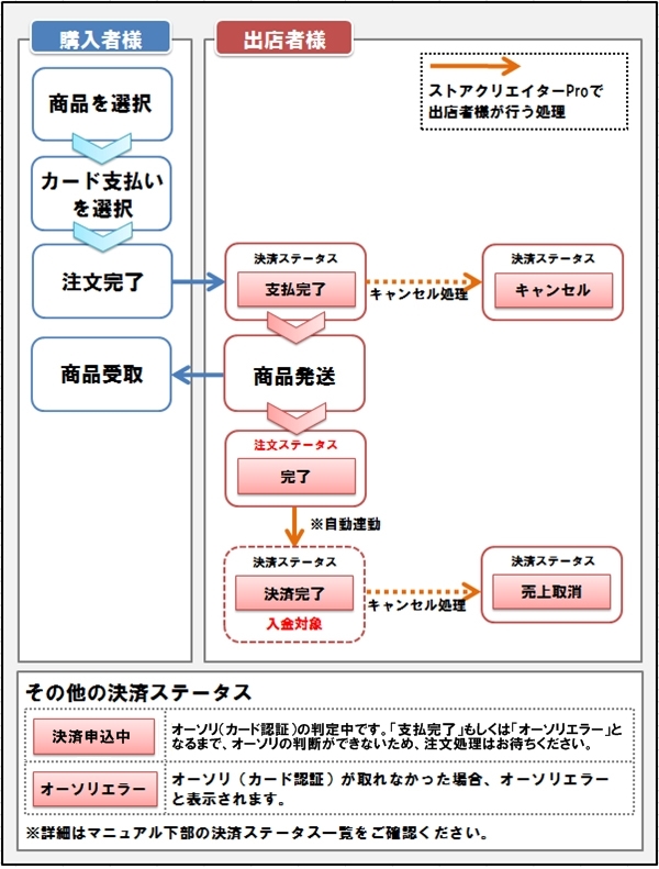 クレジットカード決済の各種ステータス - ツールマニュアル - Yahoo