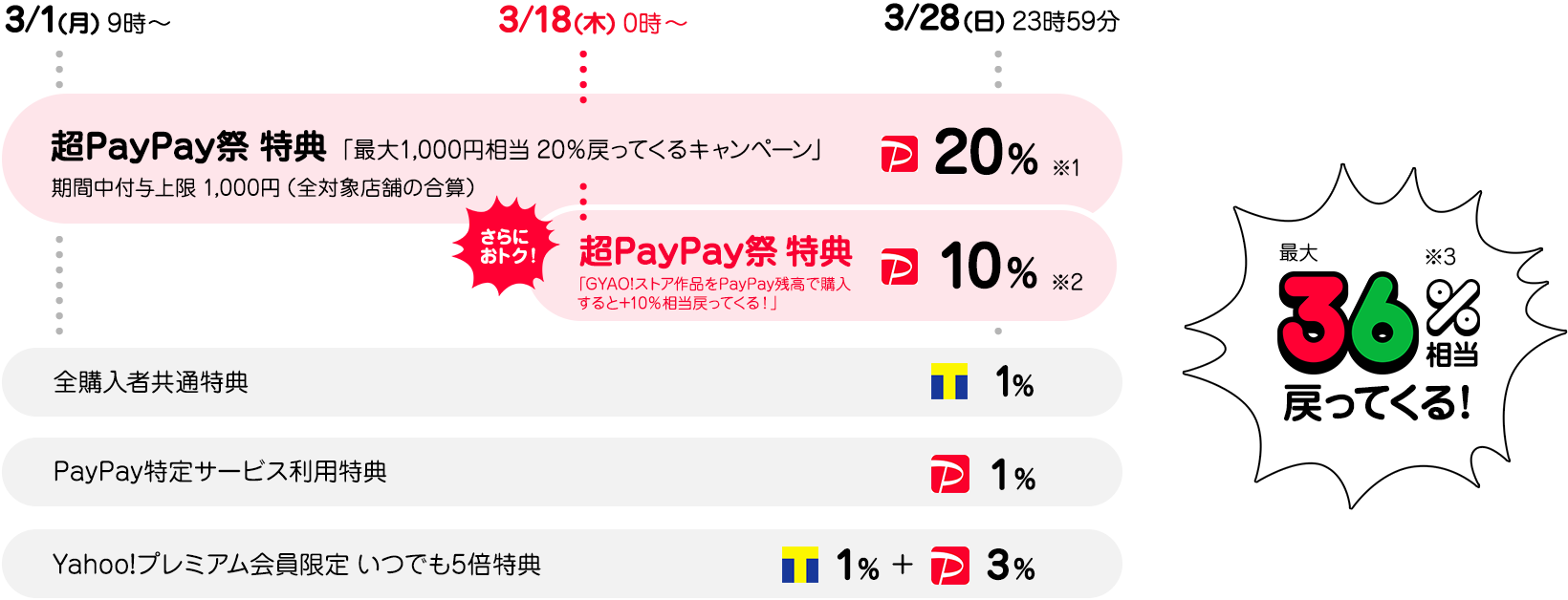 PayPay残高でのレンタルで最大36%相当戻ってくる