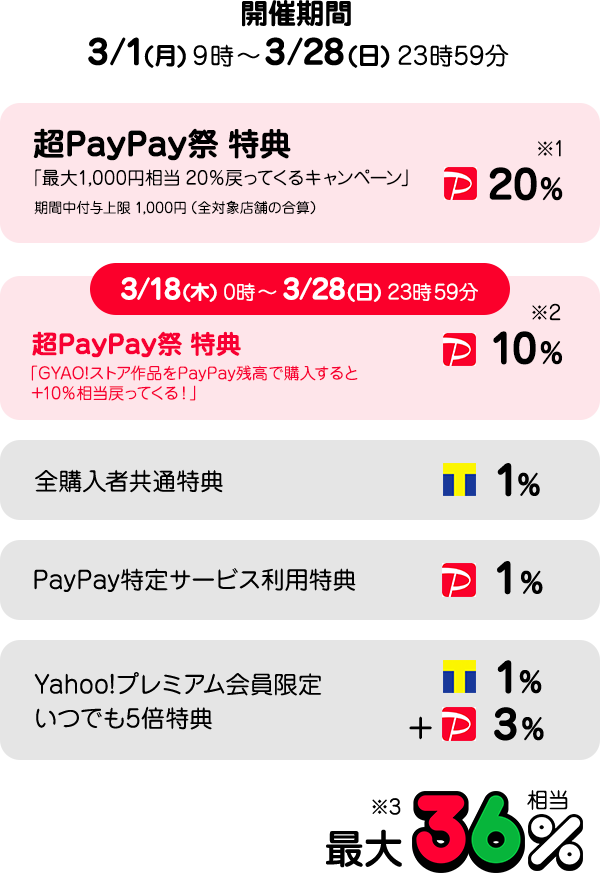 PayPay残高でのレンタルで最大36%相当戻ってくる