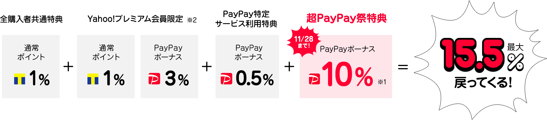 PayPay残高でのレンタルで最大16%相当戻ってくる