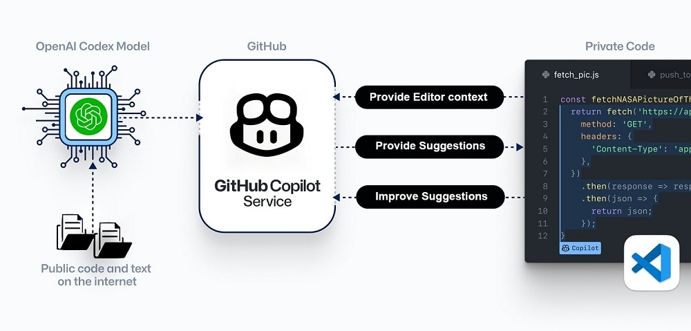 GitHub Copilot hoạt động