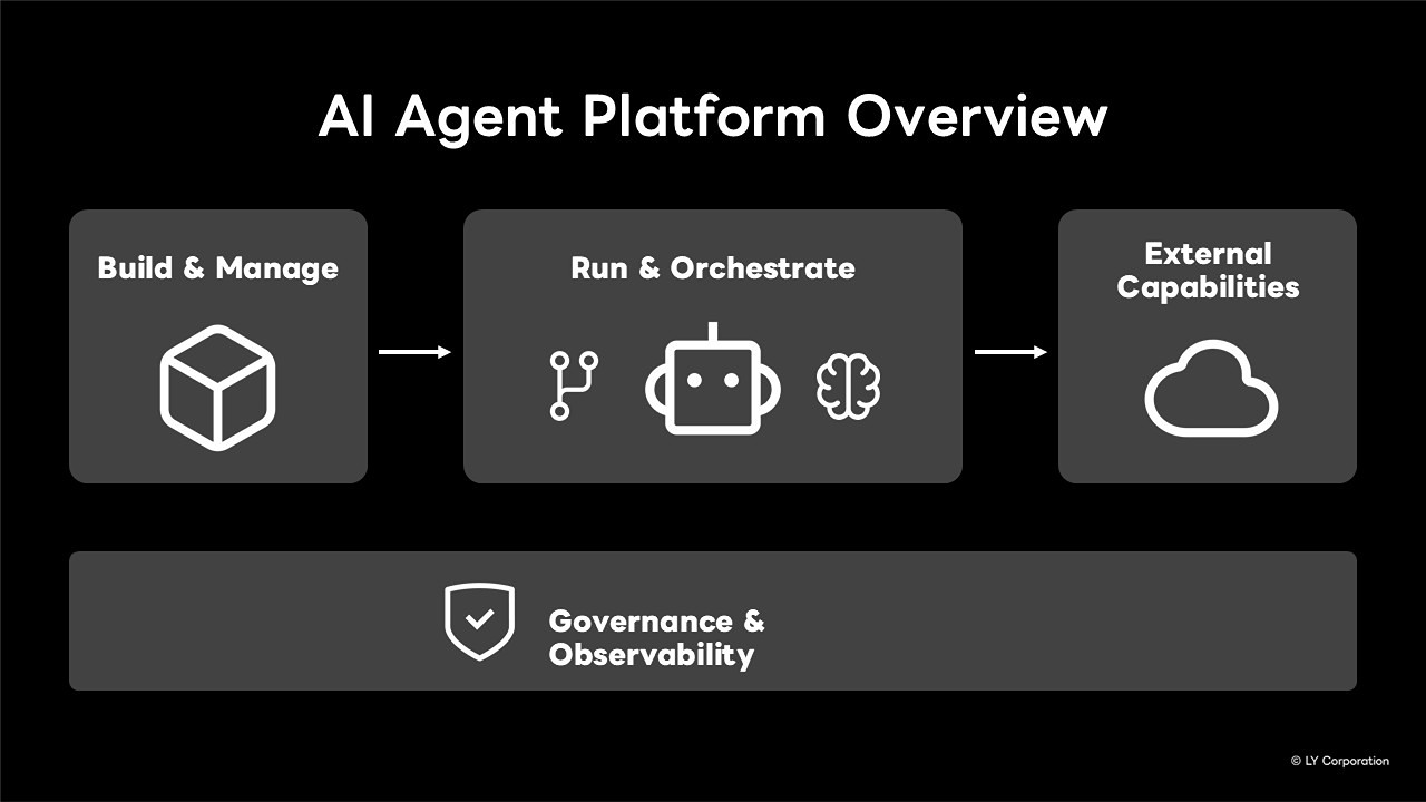 Slide tổng quan AI Agent Platform