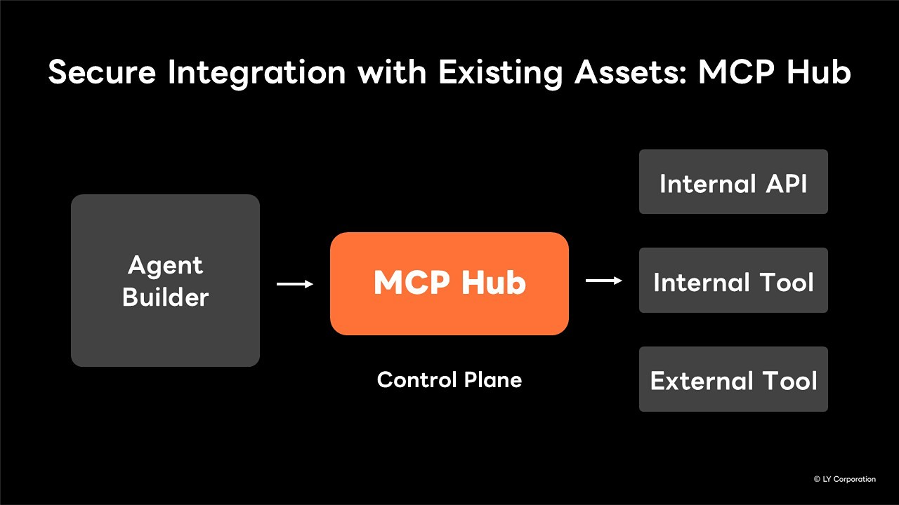 Slide MCP Hub giám sát tập trung