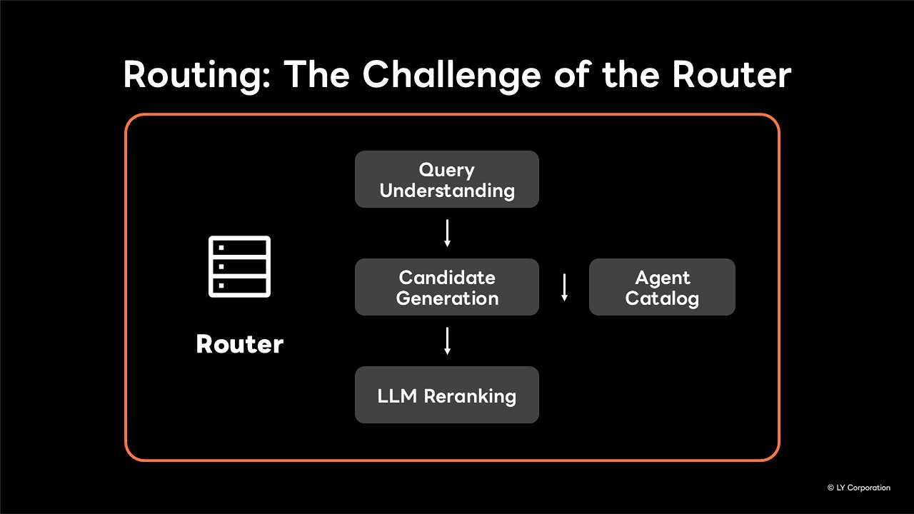 Slide thiết kế pipeline nhiều tầng của Agent Router
