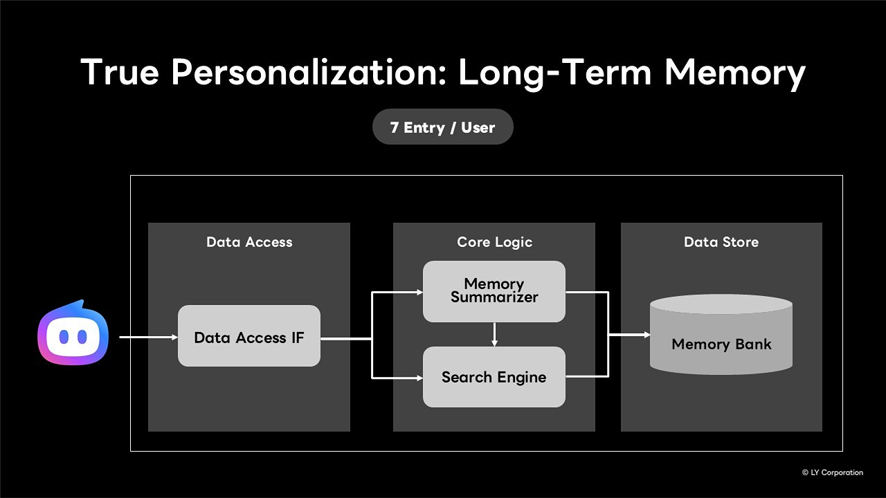 Slide Long-Term Memory