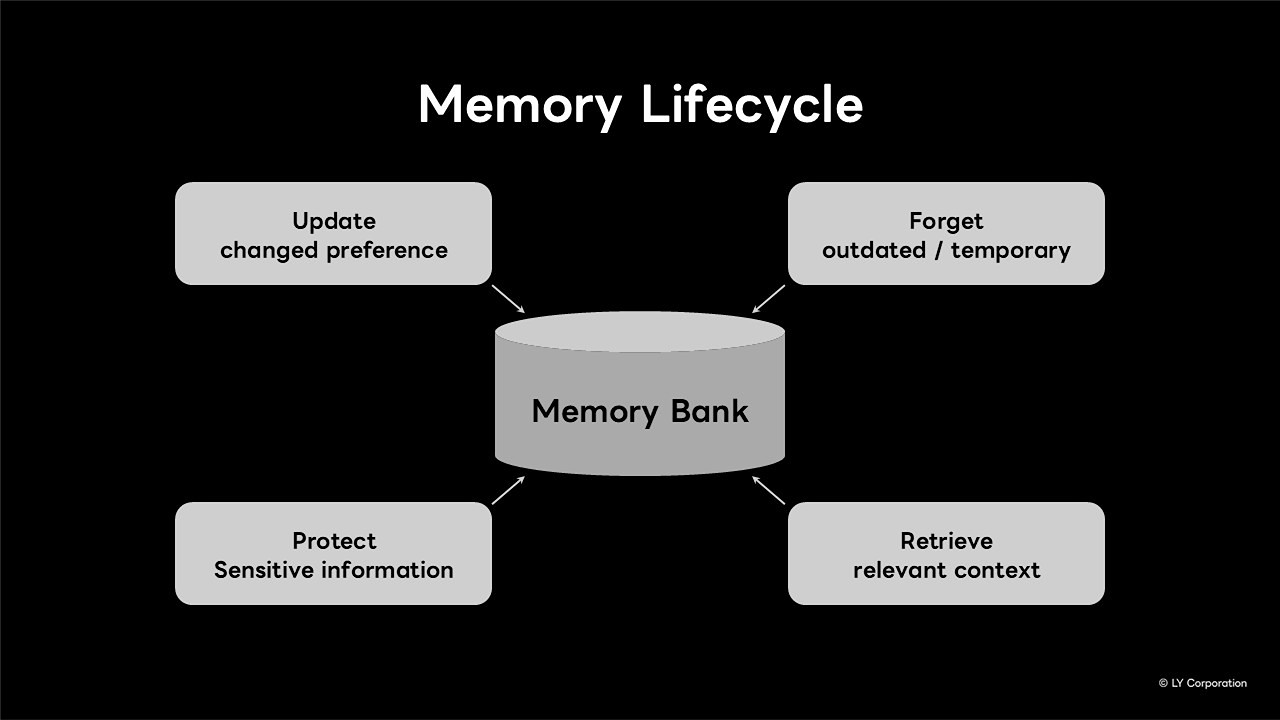 Slide Memory Lifecycle