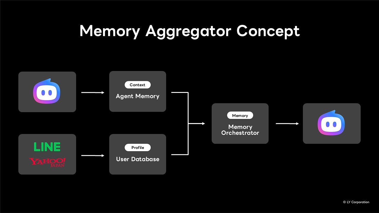 Slide Memory Aggregator