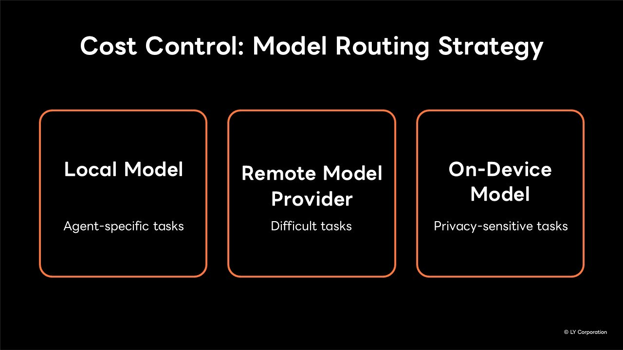 Slide cost control và Model Routing