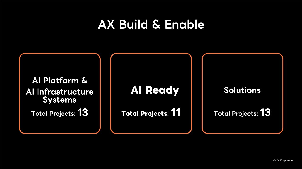 Slide Build và Enable với 37 dự án