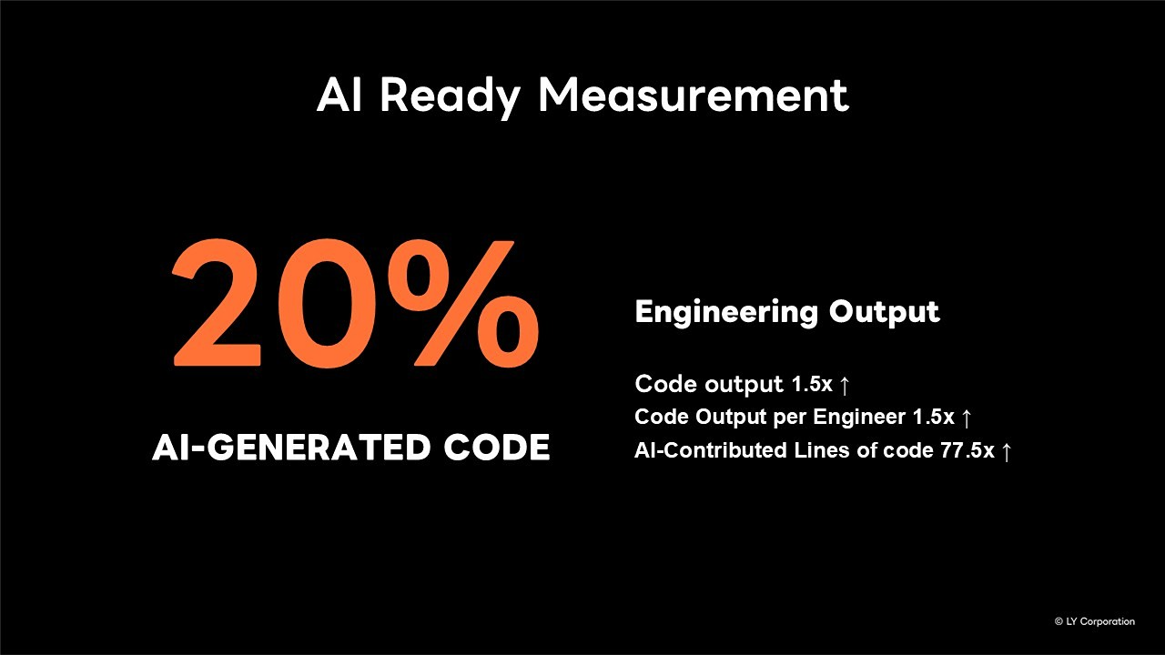 Slide AI sinh khoảng 20% lượng code