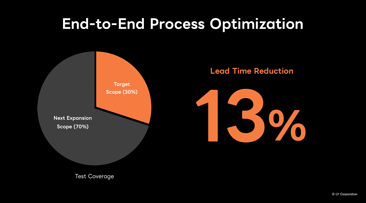 Slide rút ngắn khoảng 13% lead time toàn cục