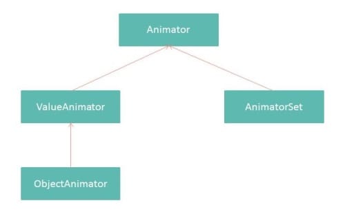 Property Animationを構成するクラス