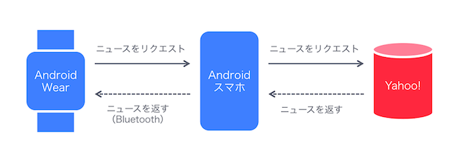 Android Wearで便利にyahoo ニュースを届ける ウォッチフェイス開発 Yahoo Japan Tech Blog