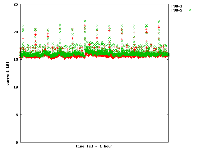 プラベーとクラウド環境の電流値グラフ