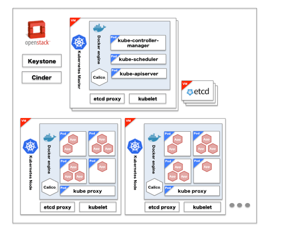 How We Architected And Run Kubernetes On Openstack At Scale At Yahoo Japan Kubernetes