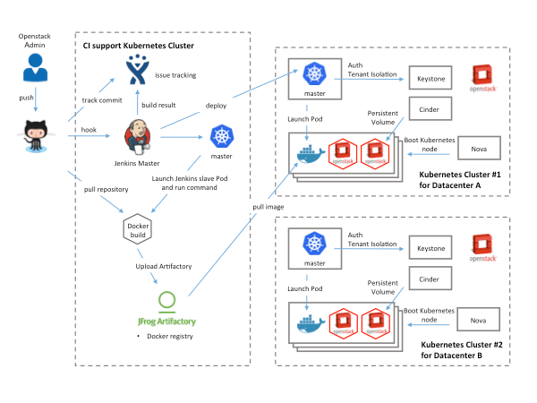 Kubernetes on OpenStack — tsi-cc 1.0 documentation