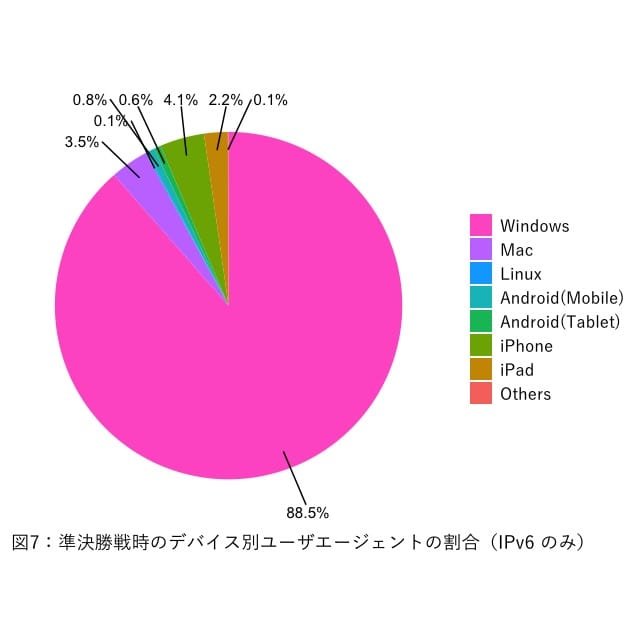 図7：デバイス別ユーザーエージェントの割合 (IPv6)