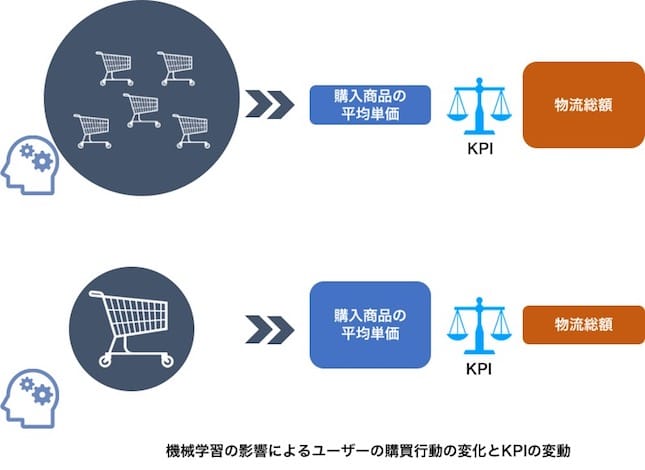 機械学習の影響によるユーザーの購買行動とKPIの変動