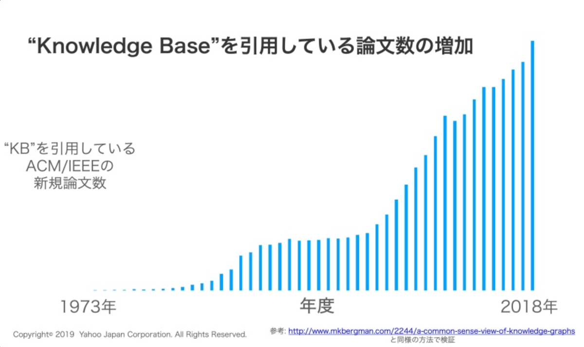 ナレッジベース関連論文数の推移のグラフ