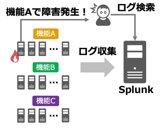 Splunk導入済みのシステム