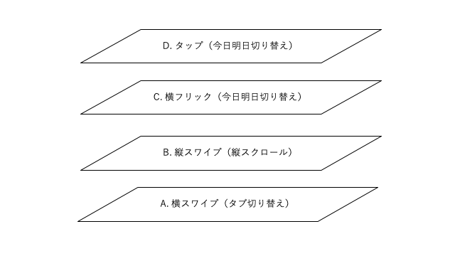 Viewの階層の説明図