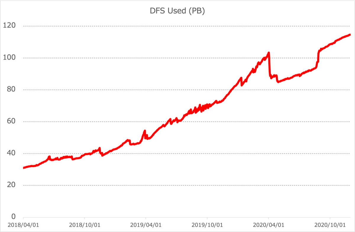 最大規模のHDFSのデータ利用量推移