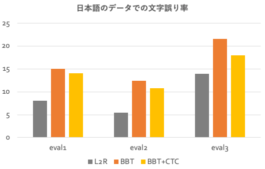 L2R、BBTとBBT+CTCの日本語のデータでの文字誤り率のグラフ