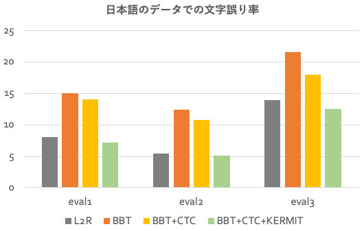L2R、BBT、BBT+CTCとBBT+CTC+KERMITの日本語のデータでの文字誤り率のグラフ