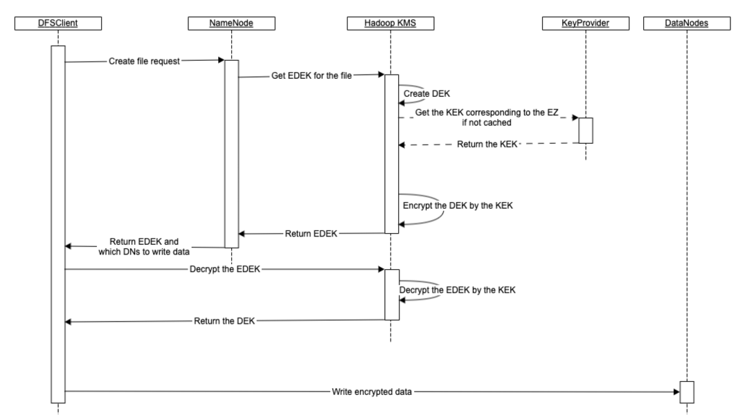 Hadoop KMS・KeyProviderを介したHDFS透過暗号化のシーケンス図