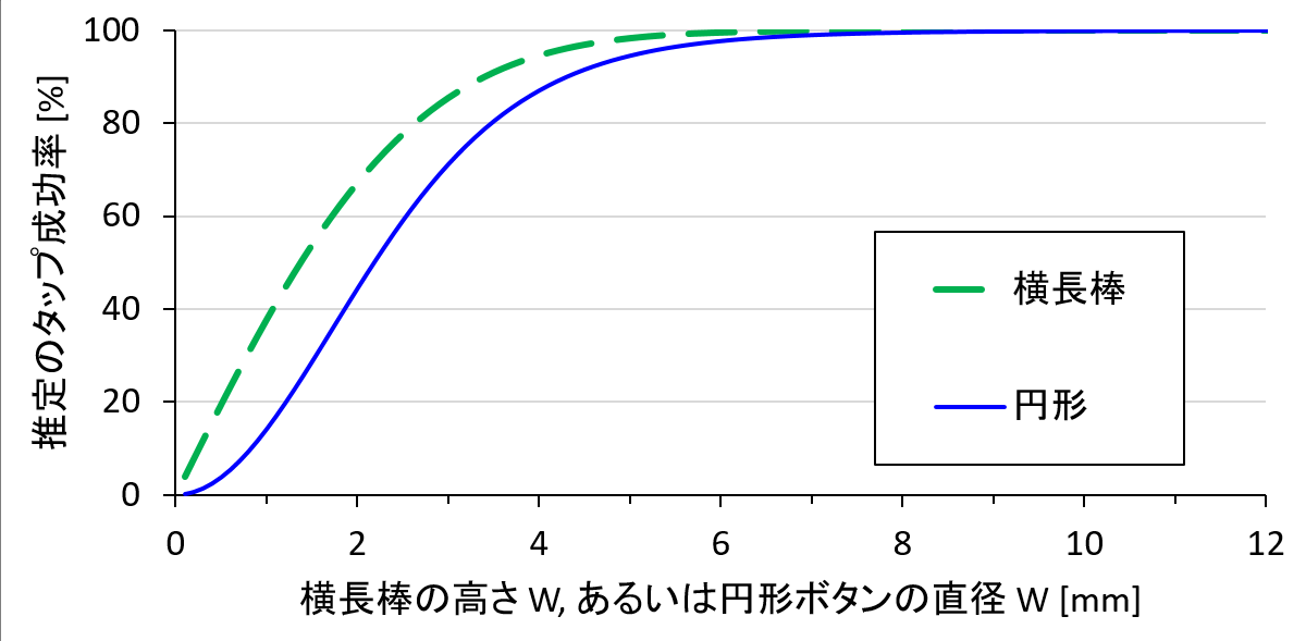 モデルから予測される、ターゲットの大きさWに基づくタップ成功率のグラフ。
