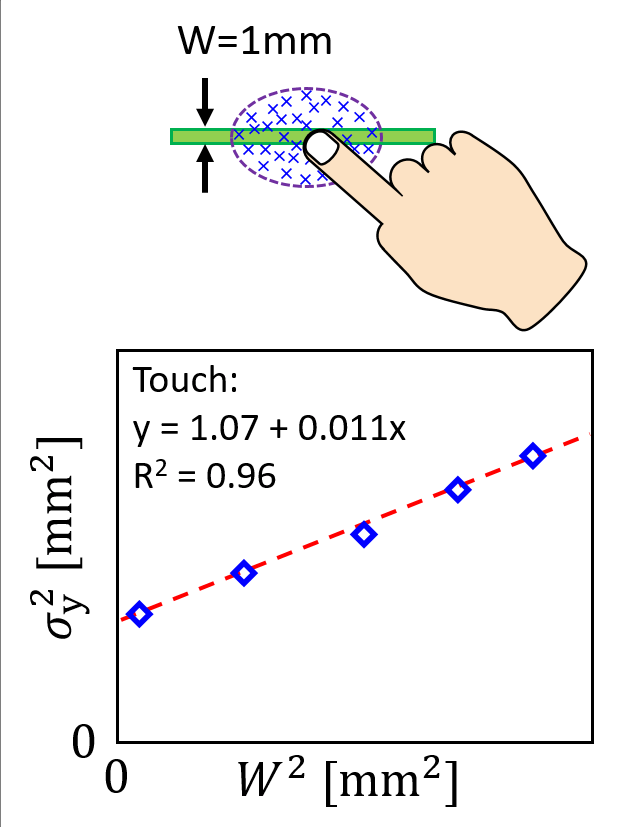 タッチUIによるタップ座標の分散も、リンクの高さWが大きくなるにつれて広がる。タップ座標の分散を縦軸、リンクの大きさの2乗を横軸にとると、1次関数になるが、切片が大きいため比例関係とは言えなくなっている。