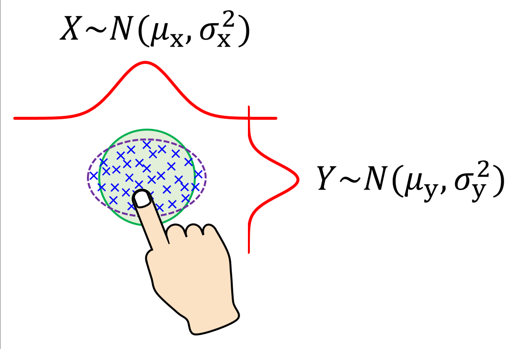 直巻Wの円形ボタンをタップするとき、X軸方向とY軸方向で分散が異なる。どちらも1次関数になるが、回帰直線の切片と傾きがそれぞれ異なる。