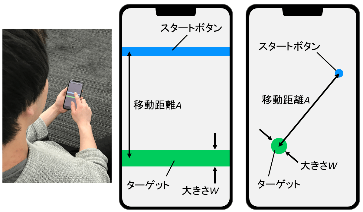 実験の図。参加者は左手でスマートフォンを持ち、右手の人差し指でボタンをタップする。横幅の棒状ターゲットと、円形ターゲットの2種類で実験した。
