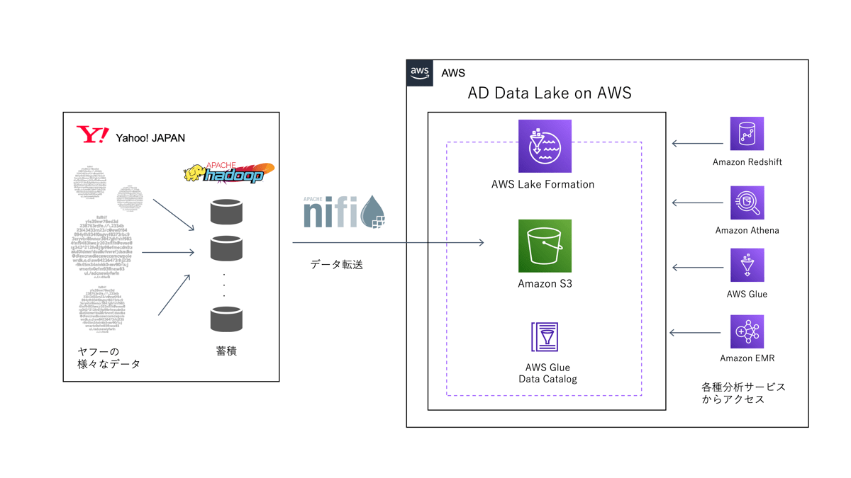 AD Data Lake on AWSへのデータ転送からアクセスまでのデータフロー
