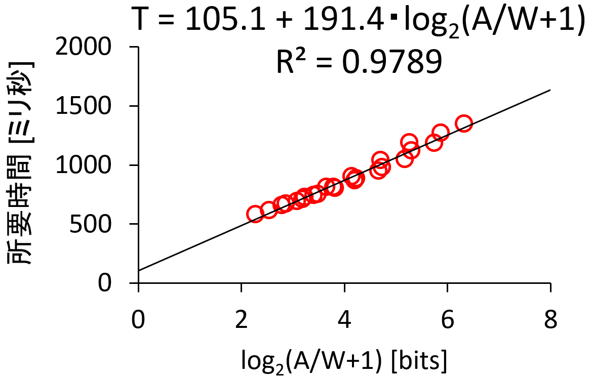 実験結果3．フィッツの法則の対数項を横軸、所要時間Tを縦軸にとった散布図。