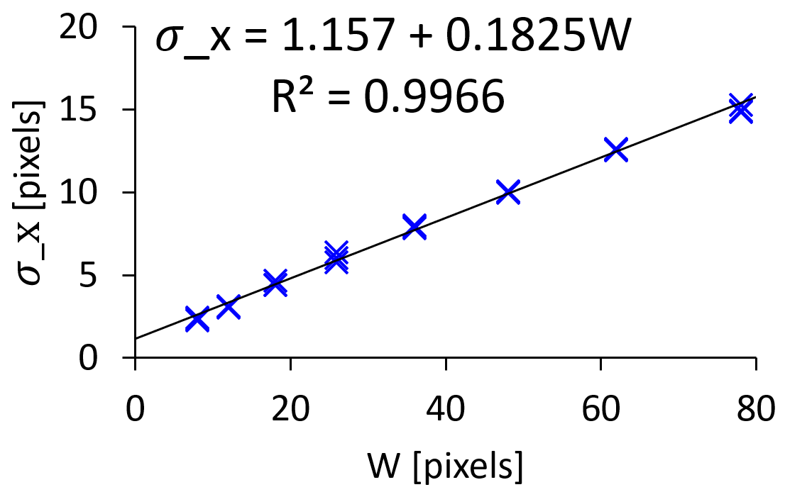 実験結果1．ボタンの幅Wを横軸、クリック座標の標準偏差シグマXを縦軸にとった散布図。