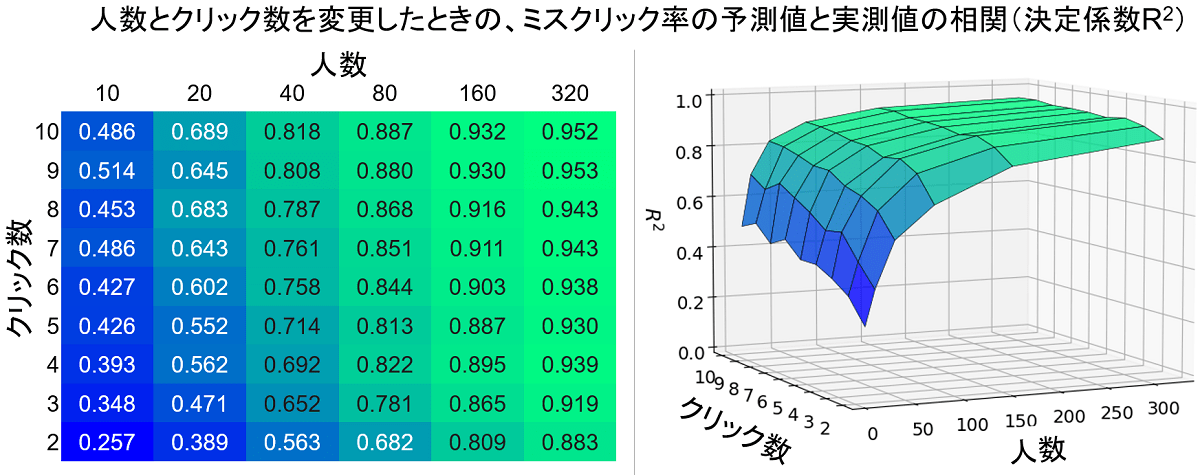 シミュレーション結果1．人数とクリック数を変更した場合のミスクリック予測精度。