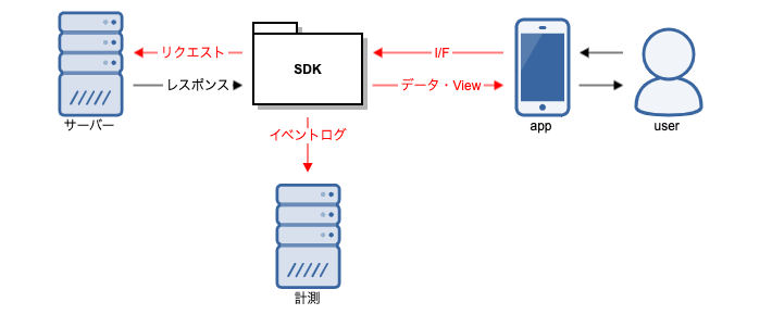 広告SDKシステム図