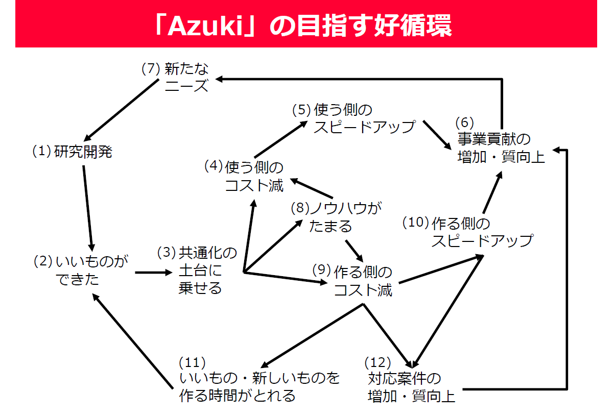 「Azuki」の目指す好循環