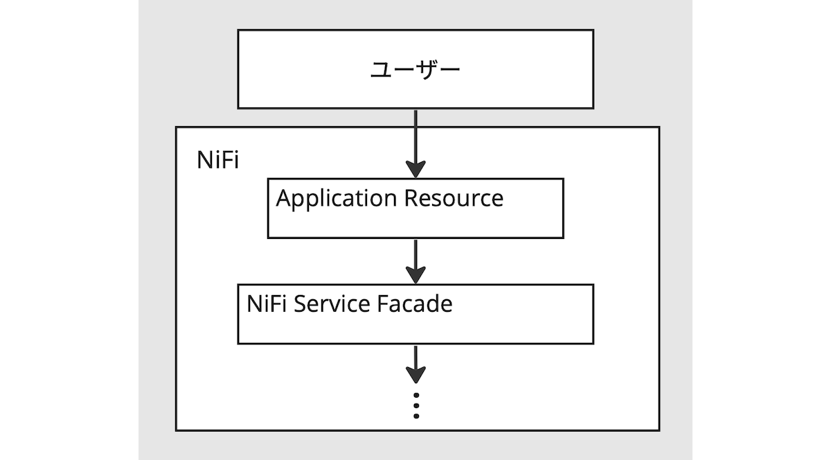 NiFiの構成画像