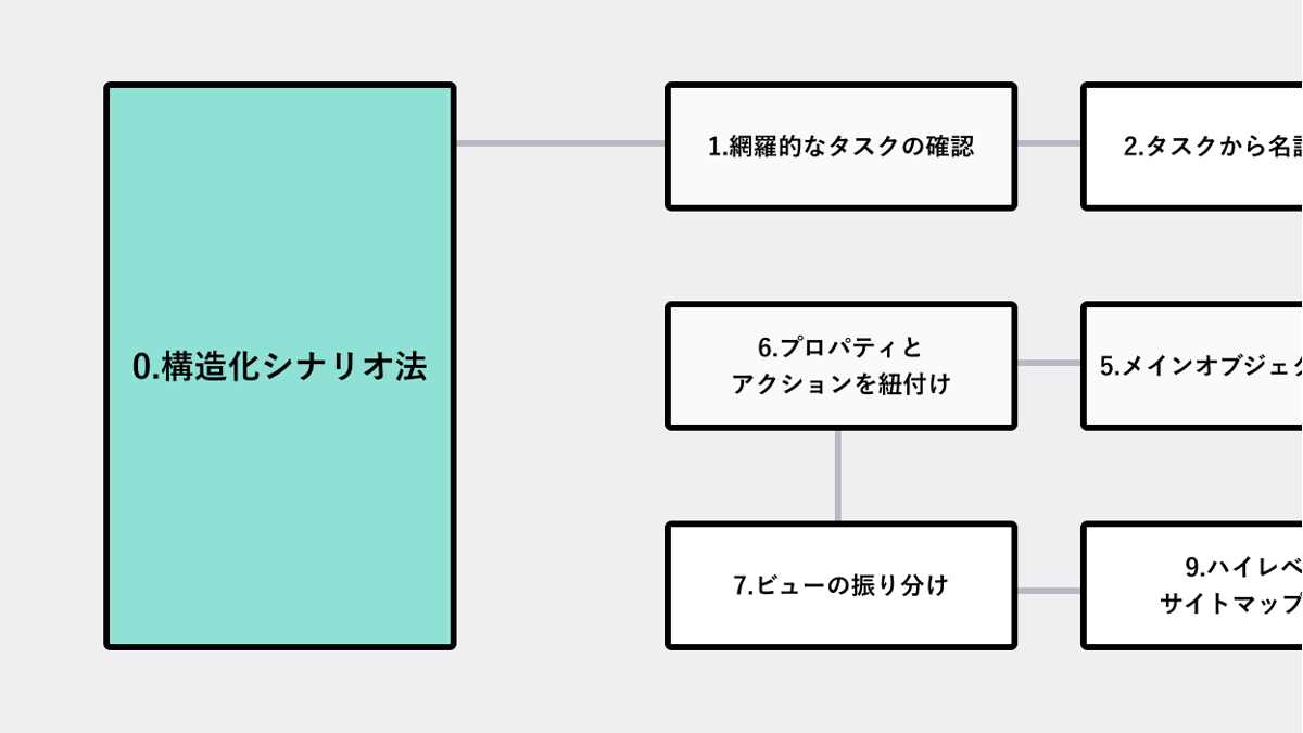 OOUIのプロセスに構造化シナリオ法を追加した図
